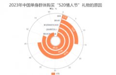 <b>无极4平台网址中国“520”浪漫经济消费行为洞察</b>