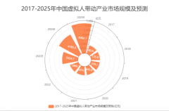 <b>无极4平台总代理中国虚拟人产业运行大数据与消</b>